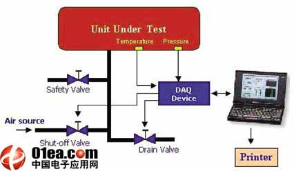 NI提出航空器增压舱功能性测试的新创意_电子