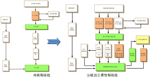 iFIX在青岛烟厂分组加工柔性制丝线系统中的应