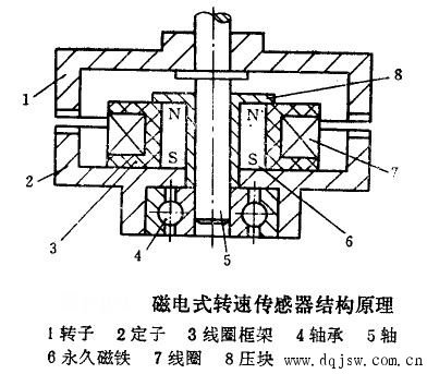 磁电式转速传感器的结构原理_电子设计应用_