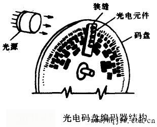 光电式编码器的工作原理_电子设计应用_电子设计产品方案--华强电子网