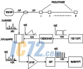 基于S3C44B0的布拉格光纤光栅传感信号处理