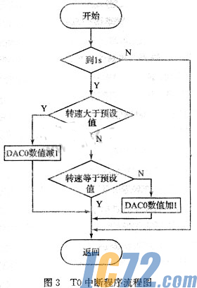 基于霍尔传感器的直流电机转速测量系统设计,