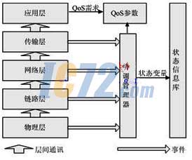无线传感器网络跨层通信协议的设计,解决方案