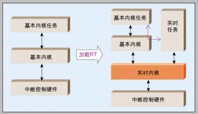一种改进嵌入式Linux操作系统实时性的新型方