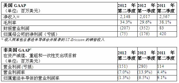 意法半导体公布2012年第二季度及上半年财报