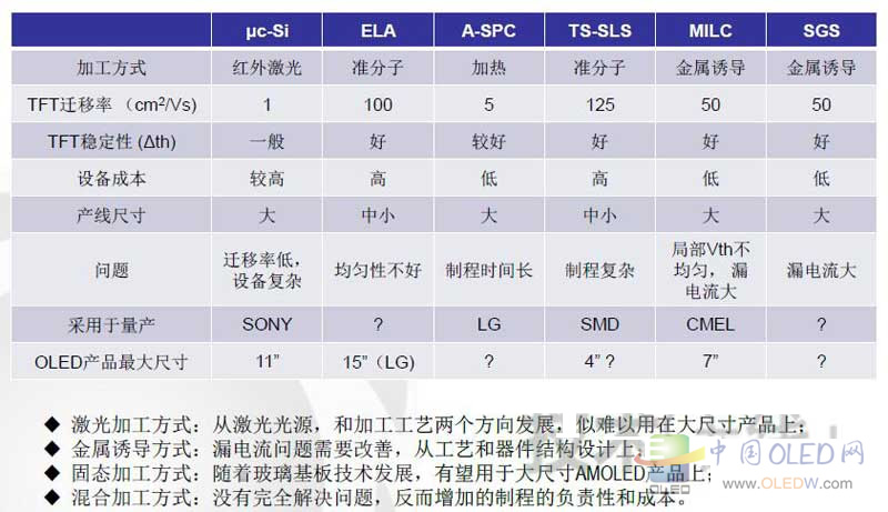 TFT-LCD进入成熟期 OLED成为旭日朝阳,解决