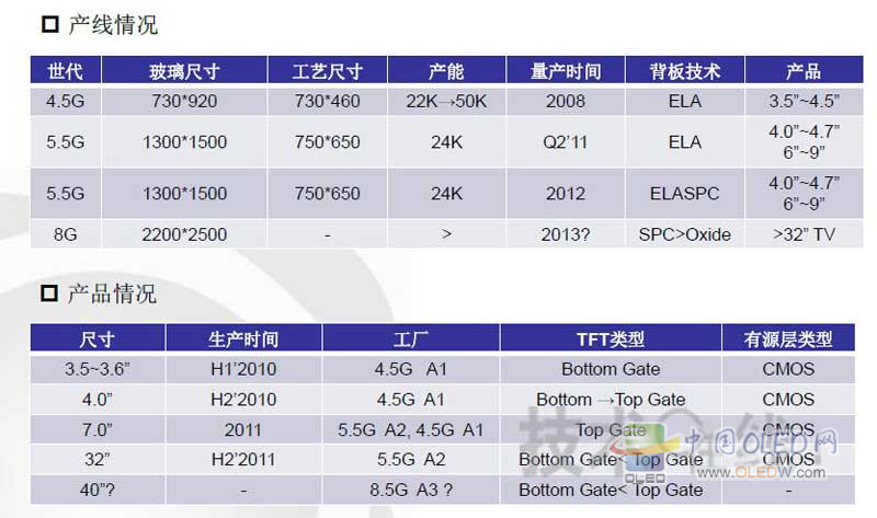 TFT-LCD进入成熟期 OLED成为旭日朝阳,解决