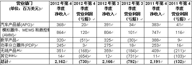 意法半导体(ST)公布2012年第四季度及全年财