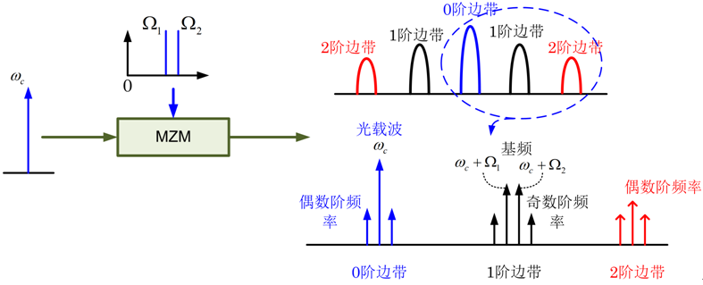 光载无线系统中的线性化技术,解决方案