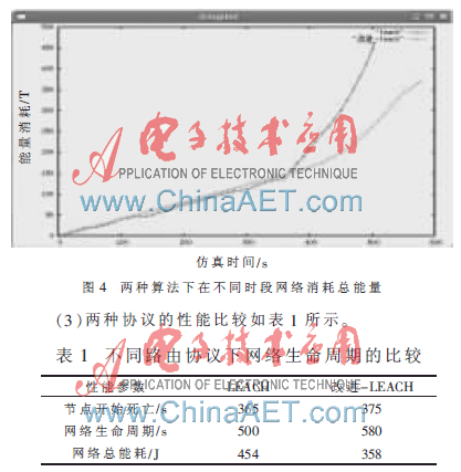 基于NS2的无线传感器网络LEACH协议的