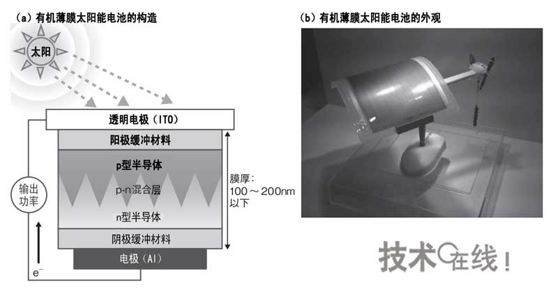 日本如何获得有机薄膜太阳能电池9.26%转换效