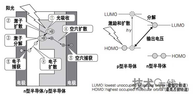 日本如何获得有机薄膜太阳能电池9.26%转换效