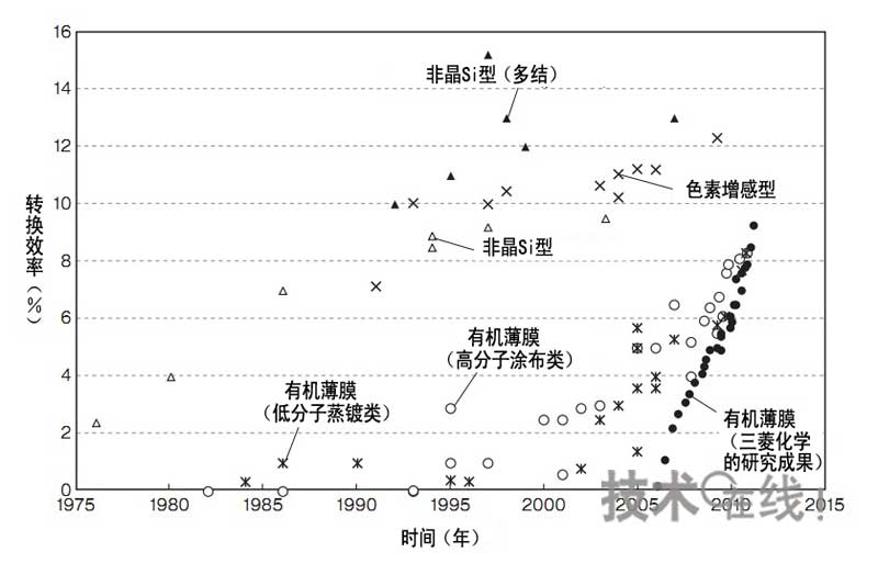 日本如何获得有机薄膜太阳能电池9.26%转换效