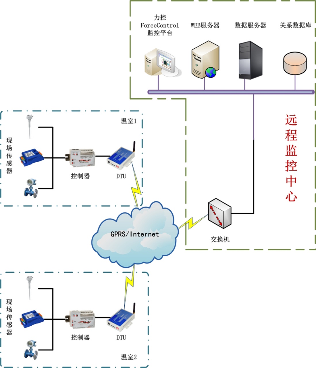 于力控软件平台的温室大棚智能监控管理系统,