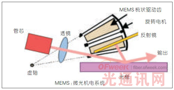 半导体激光器在超高速光网络中的应用,解决方