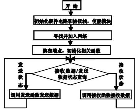 基于嵌入式和无线收发模块的教学楼节能系统,