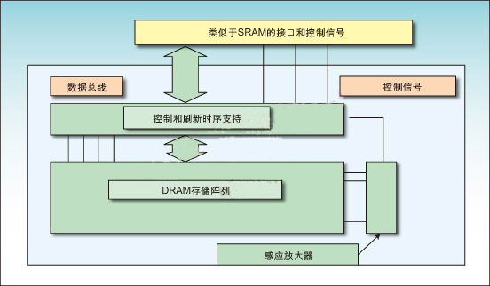 使用新SRAM工艺实现嵌入式ASIC和SoC的存