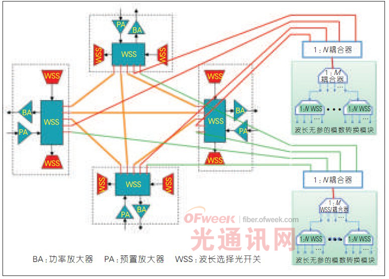 ROADM技术的应用,解决方案