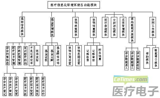基于B\/S模式的医院信息管理系统的实现_电子