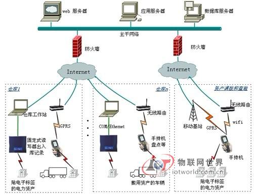 基于超高频RFID技术的电力资产管理系统方案