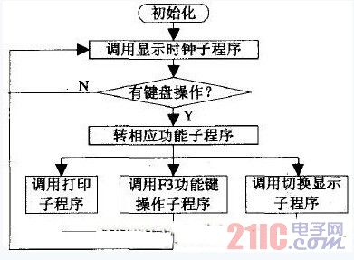 基于51单片机控制的自动停车收费管理系统_电