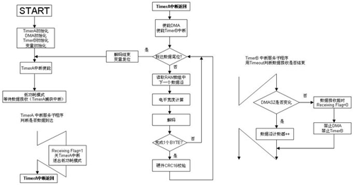 MSP430F5xxx 在高速公路不停车收费系统(ET