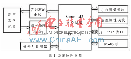 风速风向的移动测量系统设计_电子设计应用_