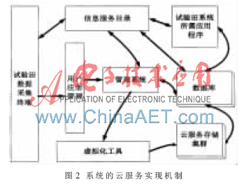 农业试验田数据采集系统开发_电子设计应用_