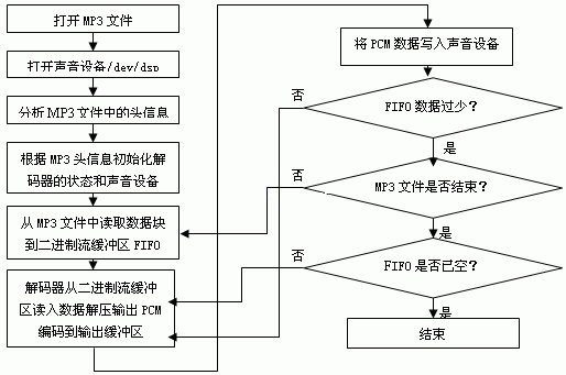 基于IPP的嵌入式音频解码器设计与优化_电子设计应用_电子设计产品方案--华强电子网