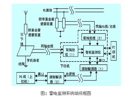 光伏并网发电系统的雷电监控系统研究_电子设