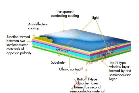 薄膜和晶体硅太阳能电池板的区别,解决方案