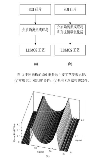 一种具有变漂移区宽度的新型SOI横向高压器件