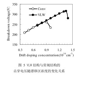 一种具有变漂移区宽度的新型SOI横向高压器件