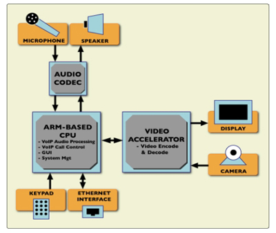 基于Wi-Fi的可视电话设计方案分析_电子设计应