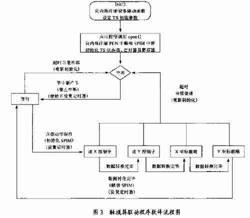 基于μClinux的触摸屏软硬件关键技术分析,解决
