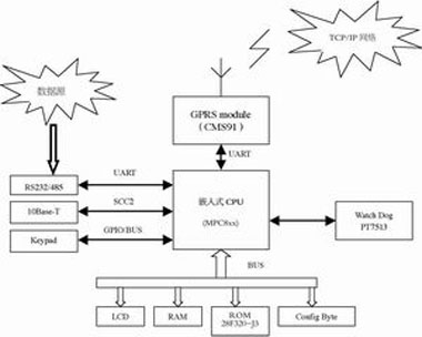 gprs模块原理_gprs网络通信模块_gprs模块工作原理