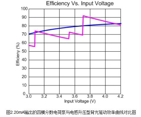 智能手机的背光驱动选择策略,解决方案