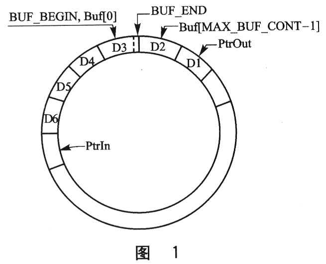 环形缓冲器在频发事件中的应用,解决方案