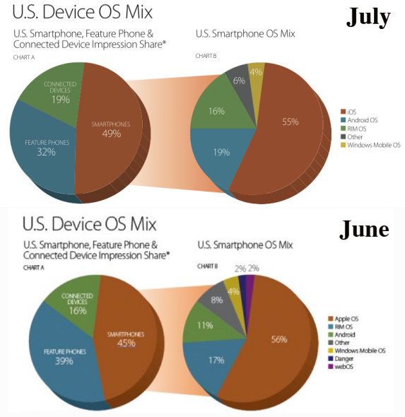 苹果仍主导手机广告市场 Android增长迅猛_电