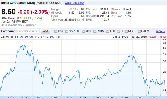 诺基亚股价跌至12年来最低点_电子设计应用_