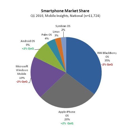 报告称智能手机市场份额iPhone超Android两倍_电子设计应用_电子设计产品方案--华强电子网