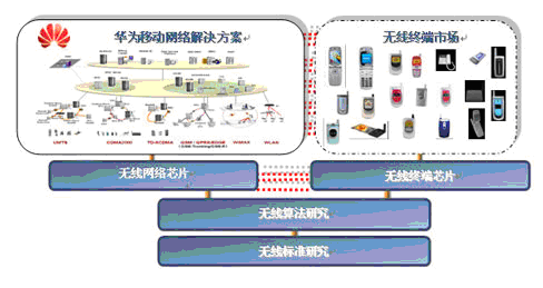海思半导体无线终端芯片的解决方案_电子设计