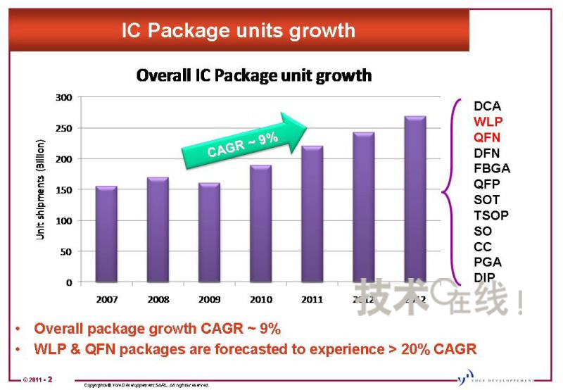 封装基板成本暴涨,半导体封装中端领域蕴商机