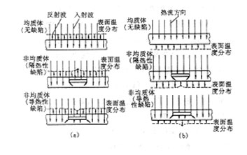 红外检测的原理\/红外检测器的分类,解决方案