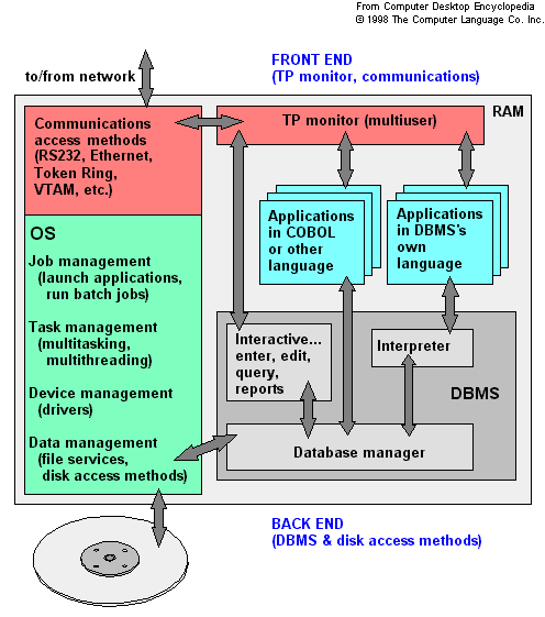 数据库管理系统(DBMS)是什么意思,解决方案