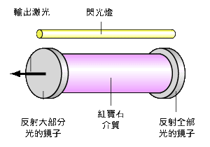 激光原理题目,调Q激光器腔长越长越好还是越短