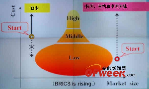 日亚将进军LED中低端市场 欲在中国开设新工