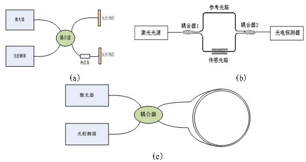 分布式光纤传感安全防护系统_电子设计应用_