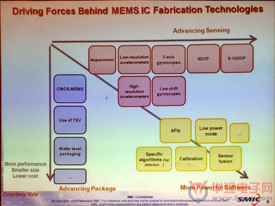 敢问MEMS制造之路在何方?中芯国际指点江山