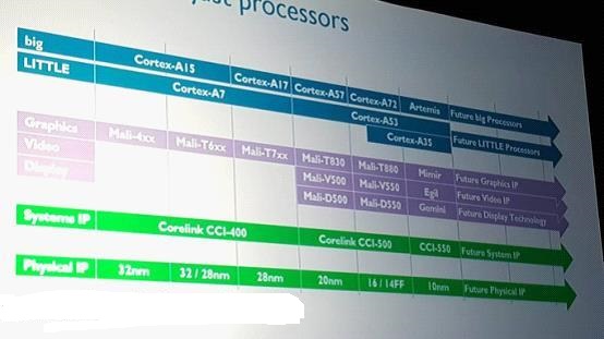ARM未来芯片路线图泄露 包含10nm处理核心-